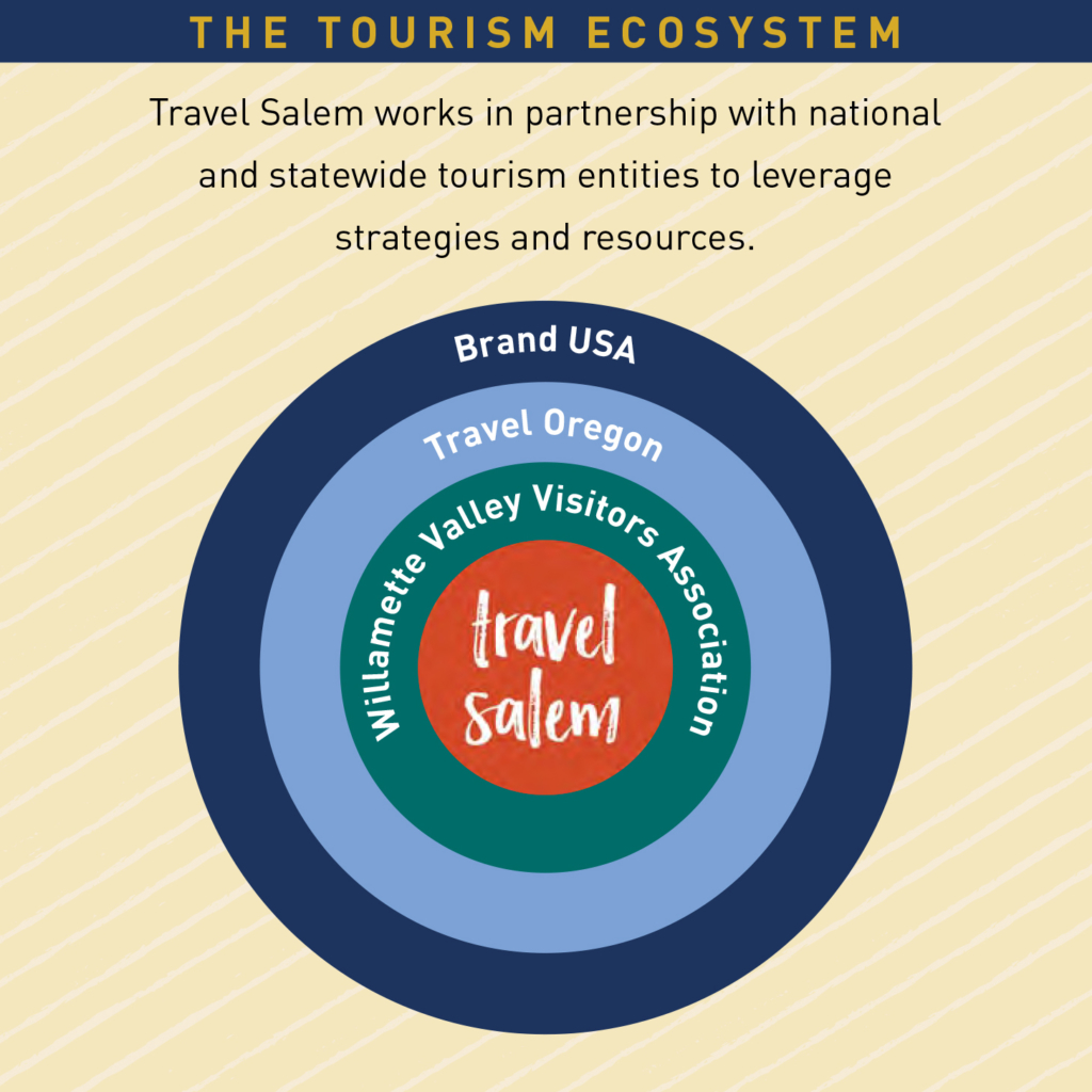 Travel Salem - Strategic Plan Page 7 Graphic